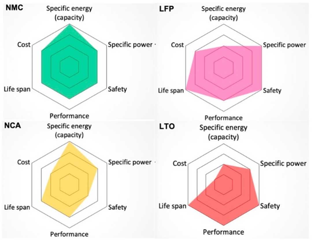 types of li-ion batteries