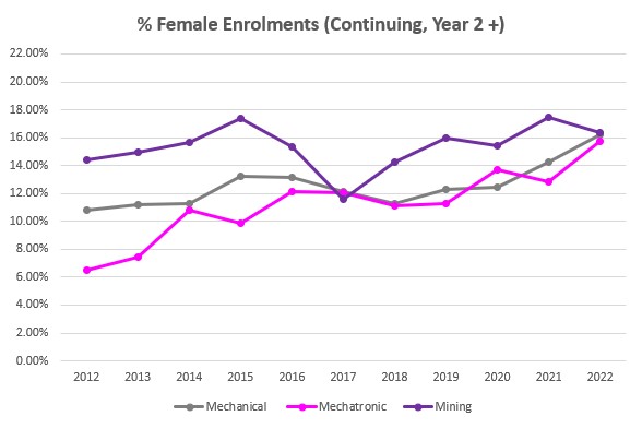 female enrolment graph